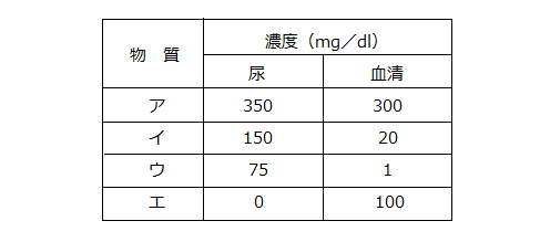 クレアチニン